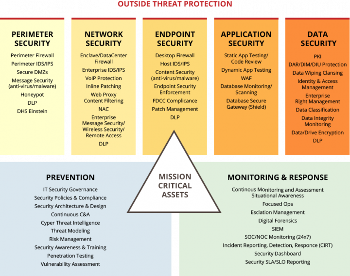 Security manual